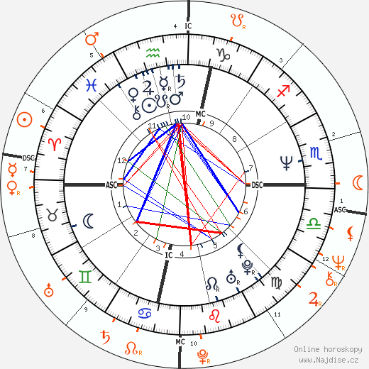 Partnerský horoskop: Sheryl Crow a Eric Clapton