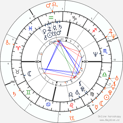 Partnerský horoskop: Sheryl Crow a Lance Armstrong