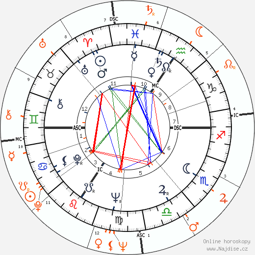 Partnerský horoskop: Shirley Douglas a Donald Sutherland
