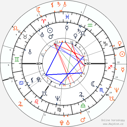 Partnerský horoskop: Shirley Douglas a Kiefer Sutherland