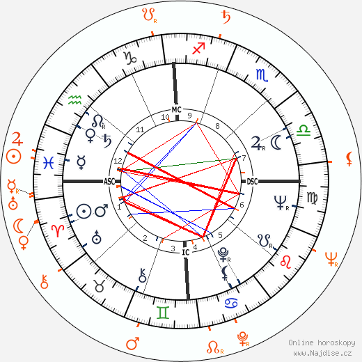 Partnerský horoskop: Shirley Jones a Jack Cassidy