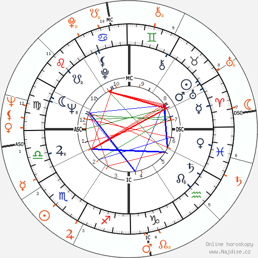 Partnerský horoskop: Shirley MacLaine a Alain Delon