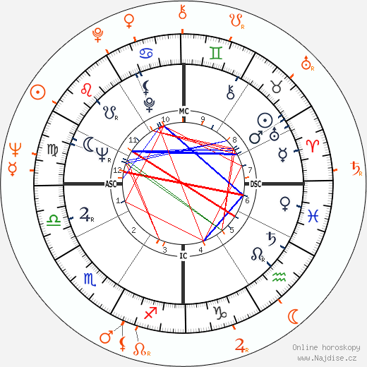 Partnerský horoskop: Shirley MacLaine a Andrej Končalovskij