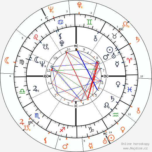 Partnerský horoskop: Shirley MacLaine a Danny Kaye