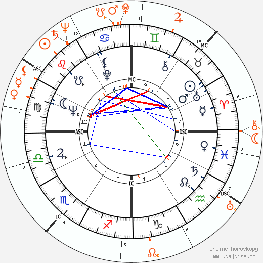 Partnerský horoskop: Shirley MacLaine a Robert Mitchum