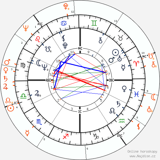 Partnerský horoskop: Shirley MacLaine a Yves Montand
