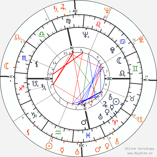 Partnerský horoskop: Shirley Temple a John Agar