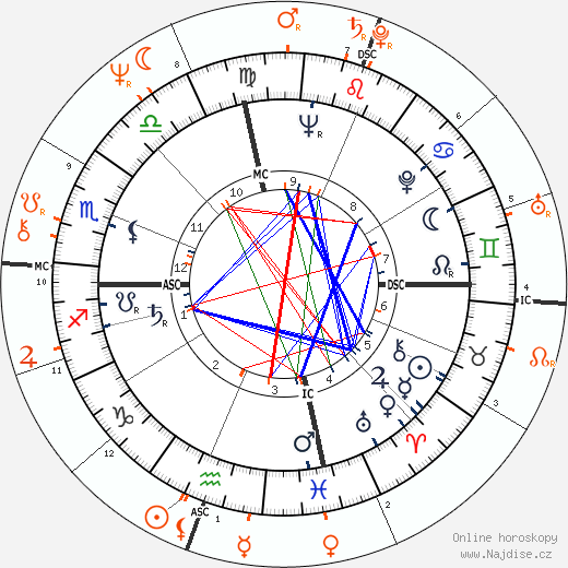 Partnerský horoskop: Shirley Temple a Linda Susan Agar