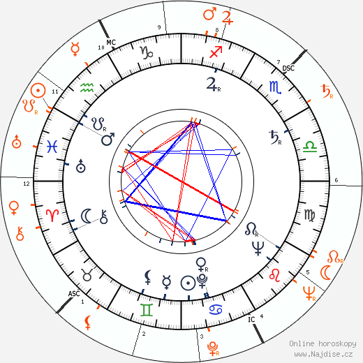 Partnerský horoskop: Sidney Lumet a Gloria Vanderbilt