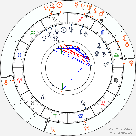 Partnerský horoskop: Sienna Miller a Jude Law