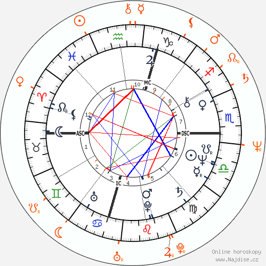 Partnerský horoskop: Sigourney Weaver a Jim Simpson