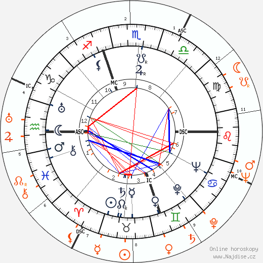 Partnerský horoskop: Simone Simon a Tyrone Power
