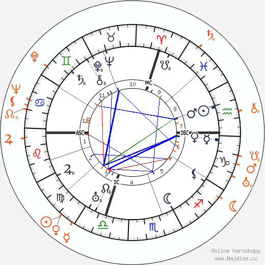 Partnerský horoskop: Sinclair Lewis a Fay Wray