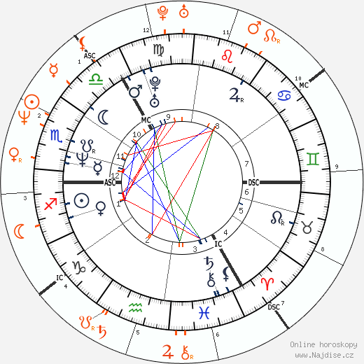 Partnerský horoskop: Sinéad O'Connor a Anthony Kiedis