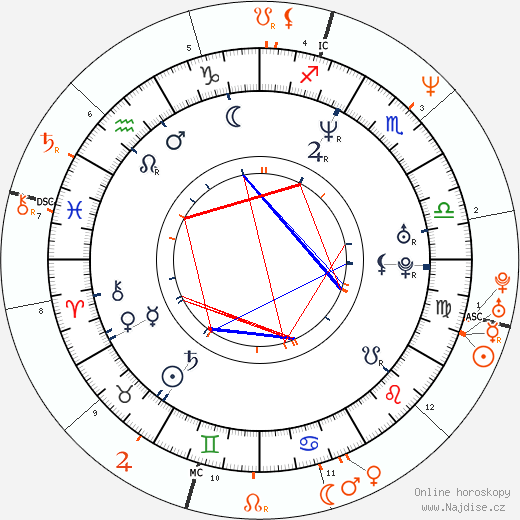 Partnerský horoskop: Sofia Coppola a Keanu Reeves