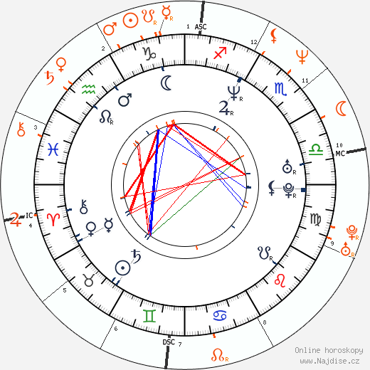 Partnerský horoskop: Sofia Coppola a Nicolas Cage