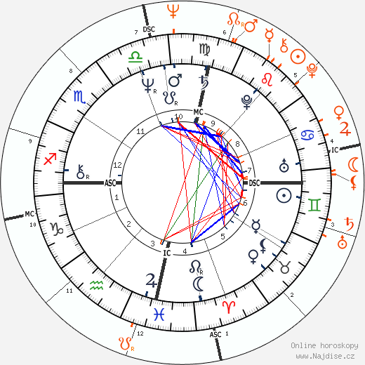 Partnerský horoskop: Sonia Braga a Caetano Veloso