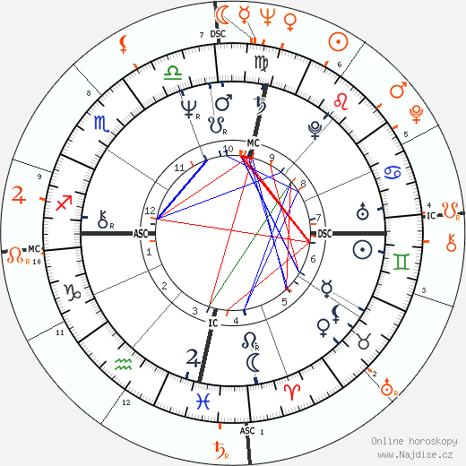 Partnerský horoskop: Sonia Braga a Robert Redford