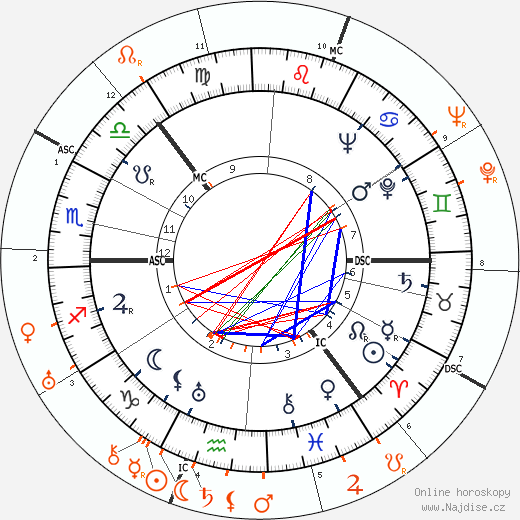 Partnerský horoskop: Sonja Henie a Cary Grant