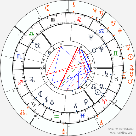 Partnerský horoskop: Sonja Henie a John F. Kennedy
