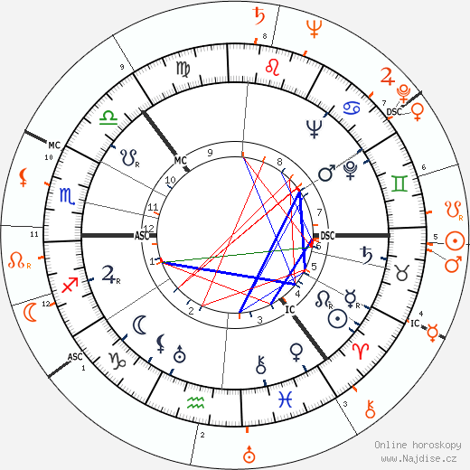 Partnerský horoskop: Sonja Henie a Liberace