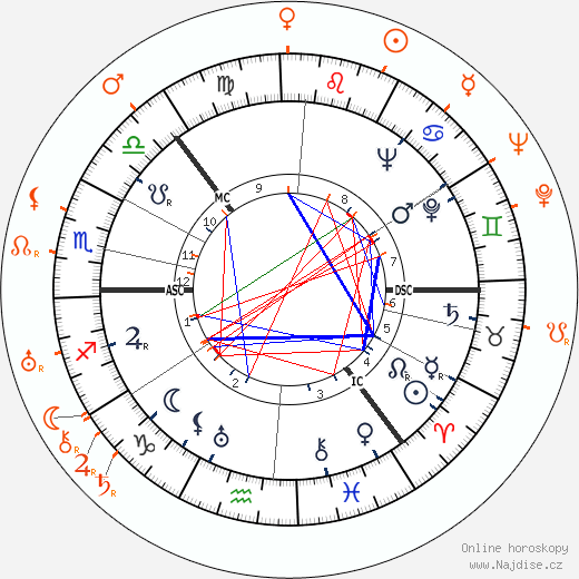 Partnerský horoskop: Sonja Henie a Rudy Vallee