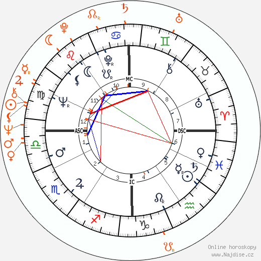 Partnerský horoskop: Sonny Bono a Joey Heatherton