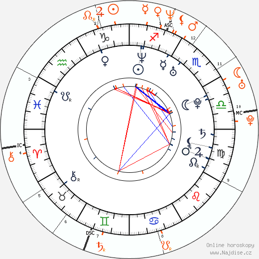 Partnerský horoskop: Sophie Monk a Jude Law