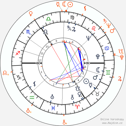 Partnerský horoskop: Sophie Scholl a Alexander Schmorell