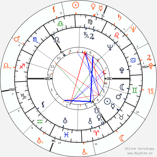Partnerský horoskop: Sophie Scholl a Hans Scholl