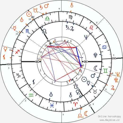 Partnerský horoskop: Sophie Scholl a Kurt Huber