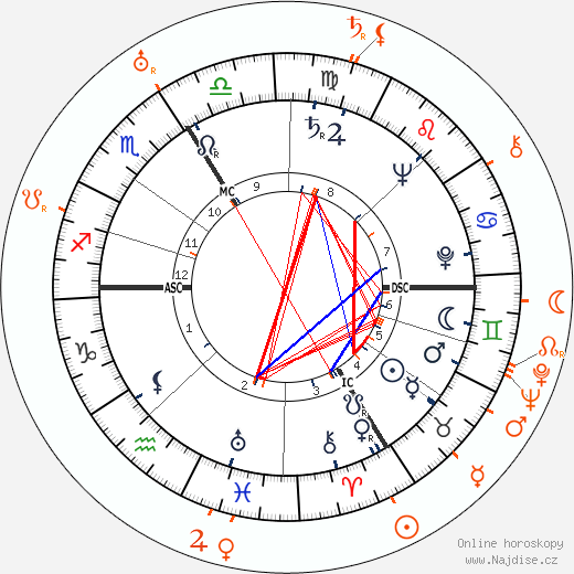 Partnerský horoskop: Sophie Scholl a Robert Scholl