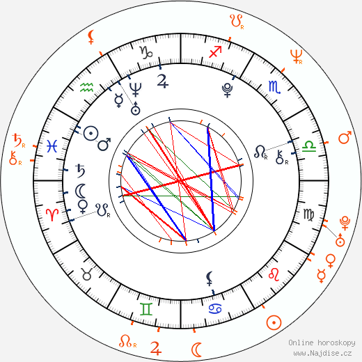 Partnerský horoskop: Sophie Turner a Jeremy Piven