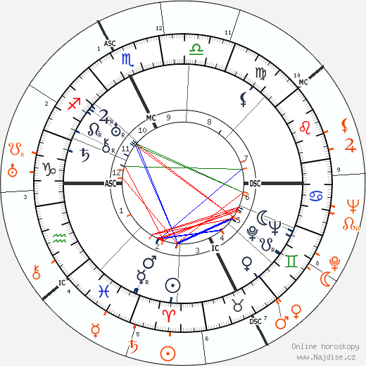 Partnerský horoskop: Spencer Tracy a Bette Davis