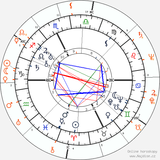 Partnerský horoskop: Spencer Tracy a Carole Landis