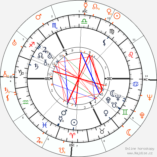 Partnerský horoskop: Spencer Tracy a Claudette Colbert