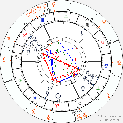 Partnerský horoskop: Spencer Tracy a Grace Kelly