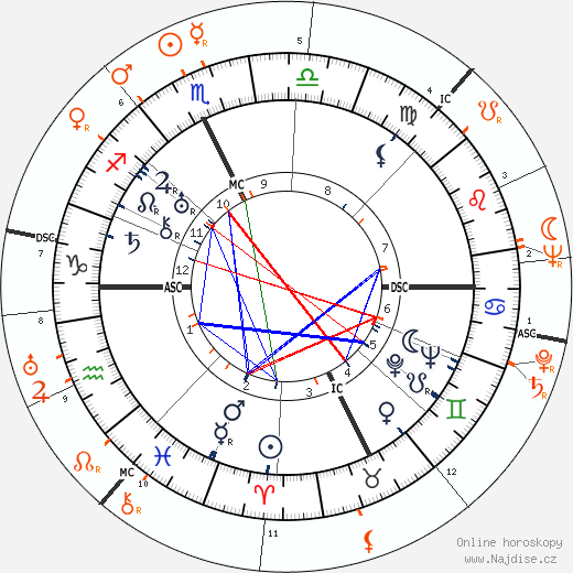 Partnerský horoskop: Spencer Tracy a Hedy Kiesler