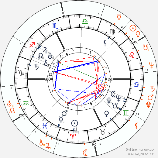 Partnerský horoskop: Spencer Tracy a Ingrid Bergman