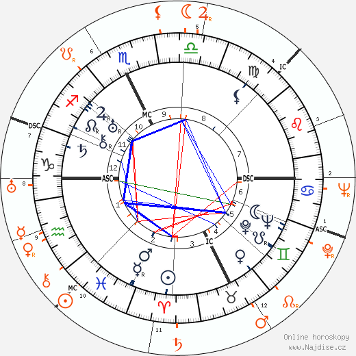 Partnerský horoskop: Spencer Tracy a Joan Bennett