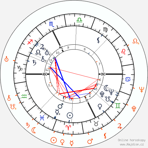 Partnerský horoskop: Spencer Tracy a Joan Crawford