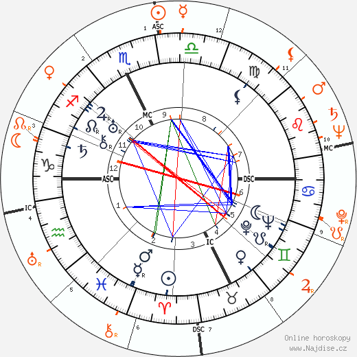Partnerský horoskop: Spencer Tracy a Joan Fontaine