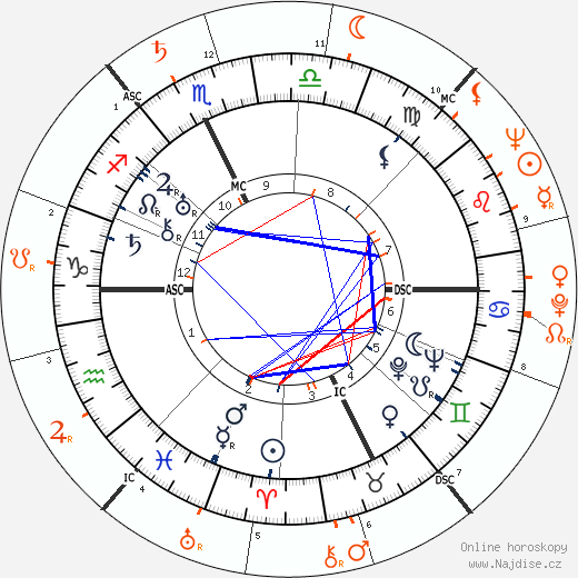Partnerský horoskop: Spencer Tracy a John Derek