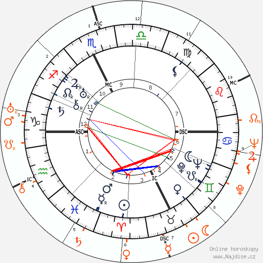 Partnerský horoskop: Spencer Tracy a Katharine Hepburn