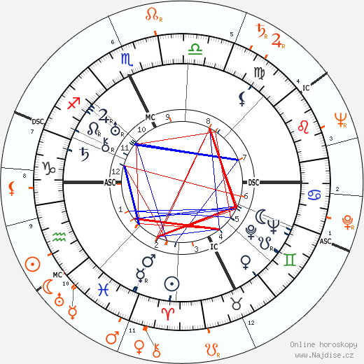 Partnerský horoskop: Spencer Tracy a Lana Turner