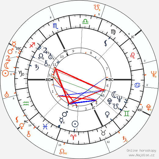Partnerský horoskop: Spencer Tracy a Loretta Young