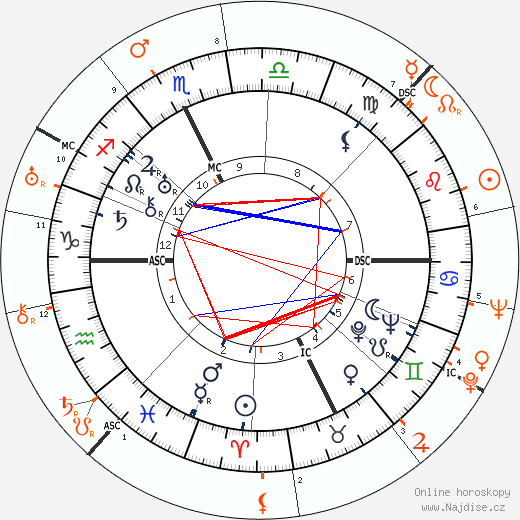 Partnerský horoskop: Spencer Tracy a Myrna Loy
