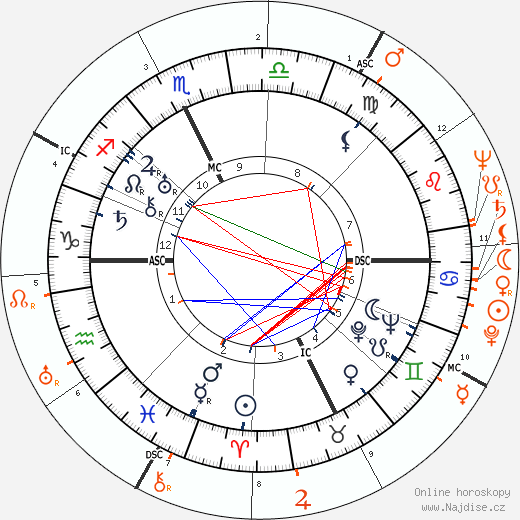 Partnerský horoskop: Spencer Tracy a Olivia de Havilland