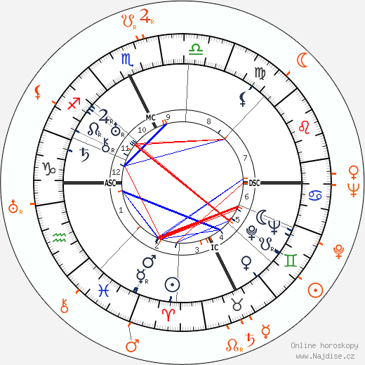 Partnerský horoskop: Spencer Tracy a Paulette Goddard