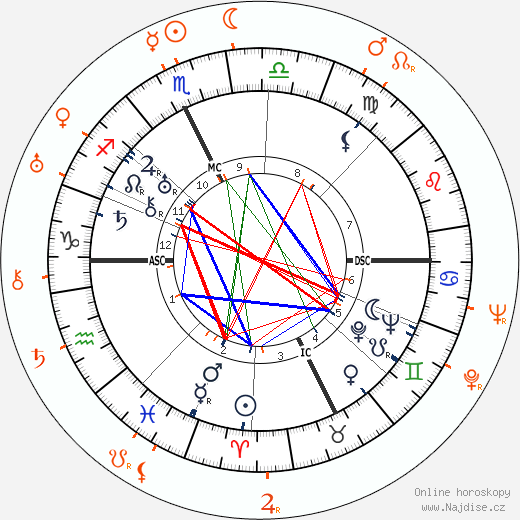 Partnerský horoskop: Spencer Tracy a Selena Royle